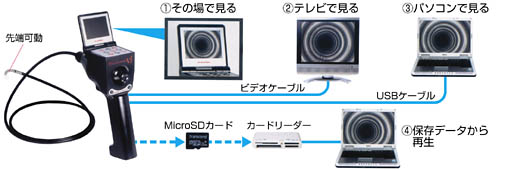 先端可動式ビデオ内視鏡