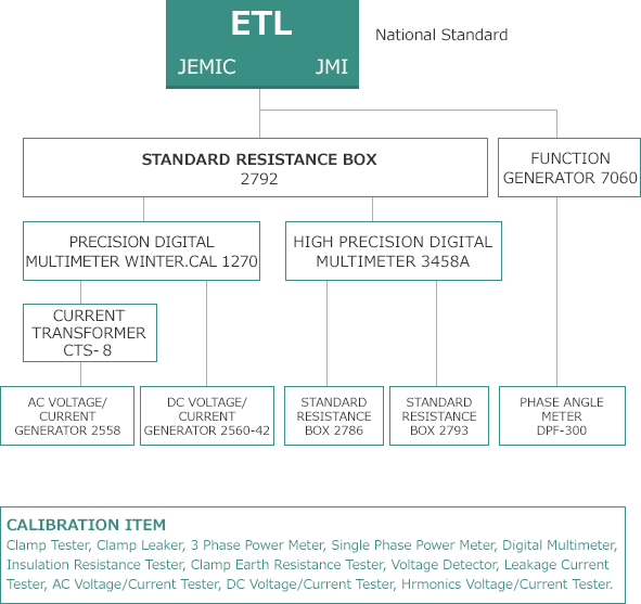 Traceability chart