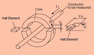 [Measuring Principle of Hall Element Sensor]