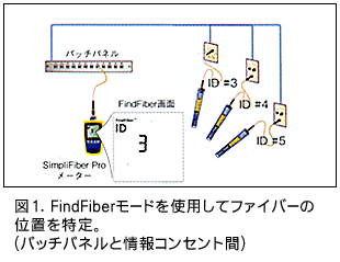 図1. FindFiberモードを使用してファイバーの位置を特定。(パッチパネルと情報コンセント間)