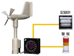 デジタル指示風向風速計