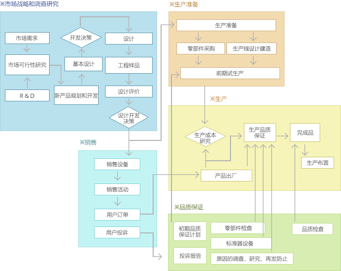 品质保证系统