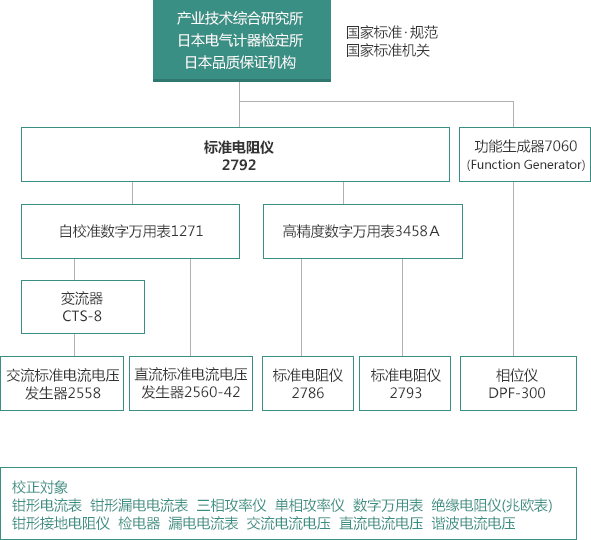 标准可追溯性体系图