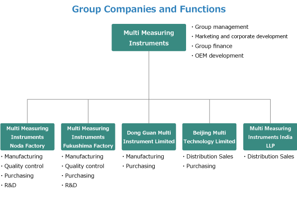Group companies and Functions