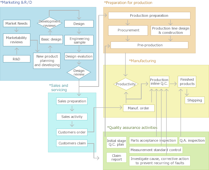 Quality assurance system