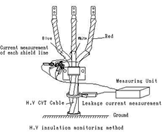 H.V insulation monitor