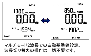 マルチモード２波長での自動基準値設定。波長切り替えの操作は一切不要です。