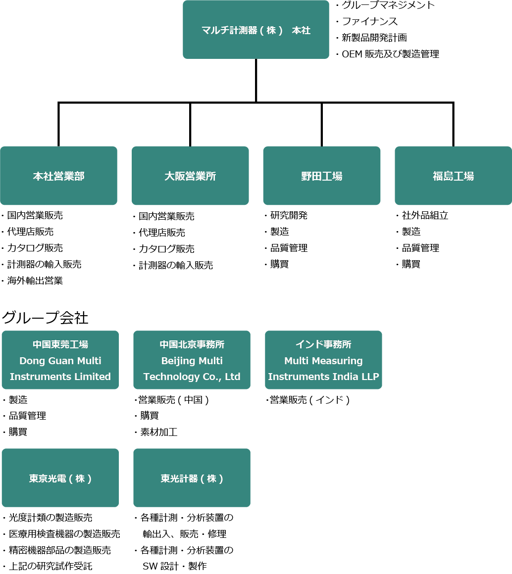 グループ会社情報