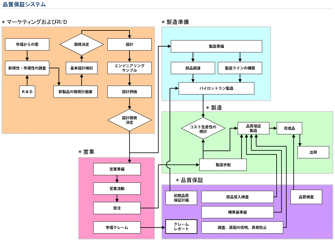 品質保証システム