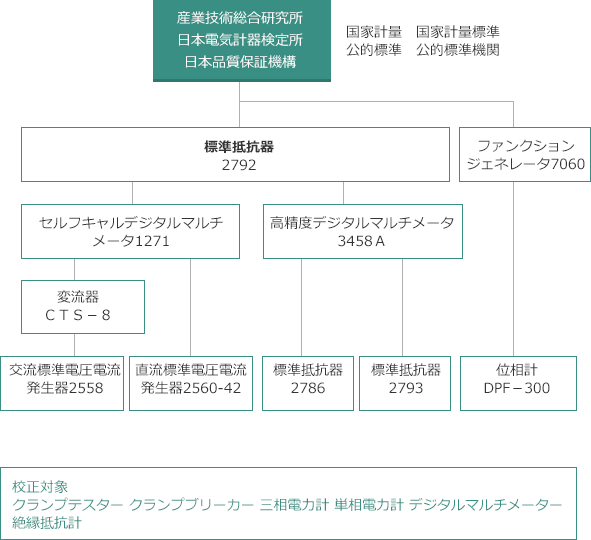 標準トレーサビリティ体系図