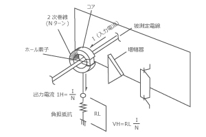 クローズドループタイプ