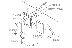 クローズドループタイプ